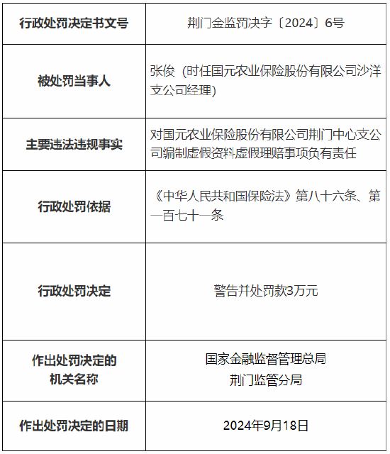 国元农险荆门中心支公司被罚26万元：因编制虚假资料套取费用、编制虚假资料虚假理赔  第2张