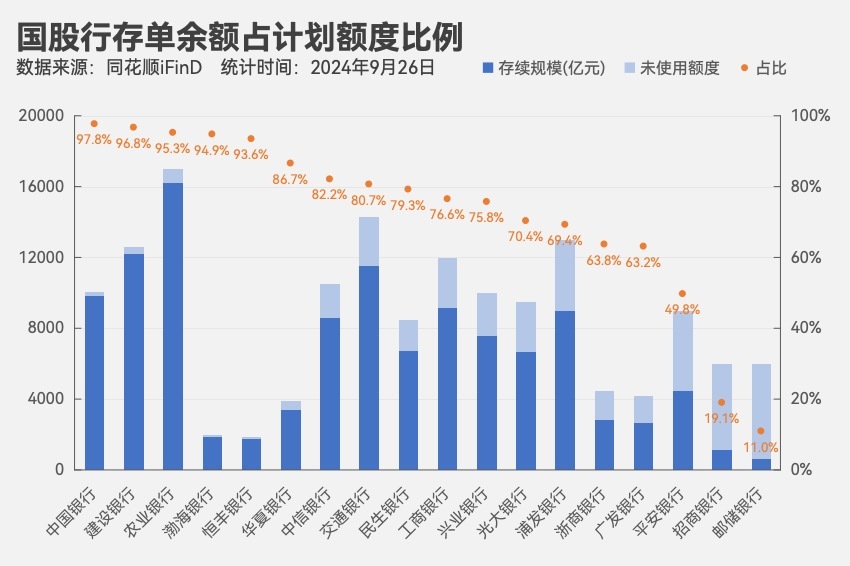 多家银行同业存单额度余量不足5% 业内：降准降息后，预计存单利率中枢将下移  第2张