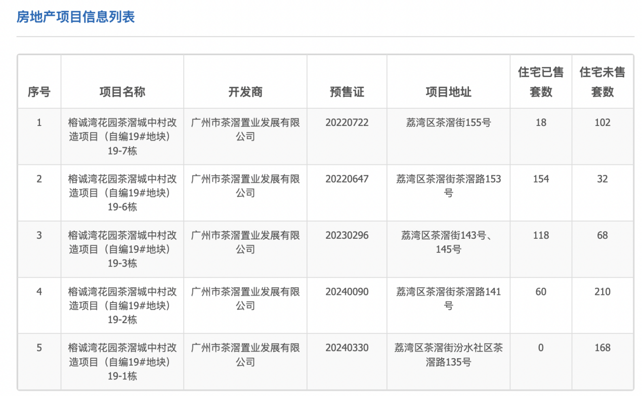 力诚榕诚湾上新，2年前房源逾百套待售、曾因施工安全问题获罚  第2张