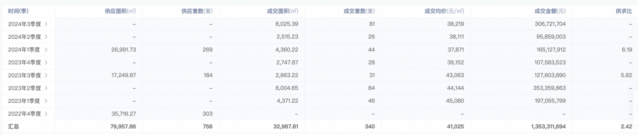 力诚榕诚湾上新，2年前房源逾百套待售、曾因施工安全问题获罚  第3张