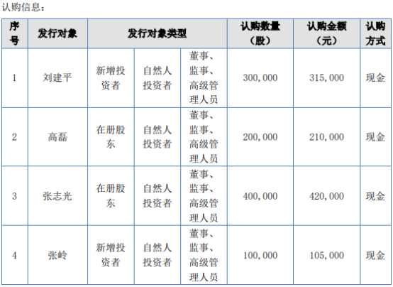 华大天元计划发行1191万股股份 募资总额1250.55万 用于补充流动资金  第1张