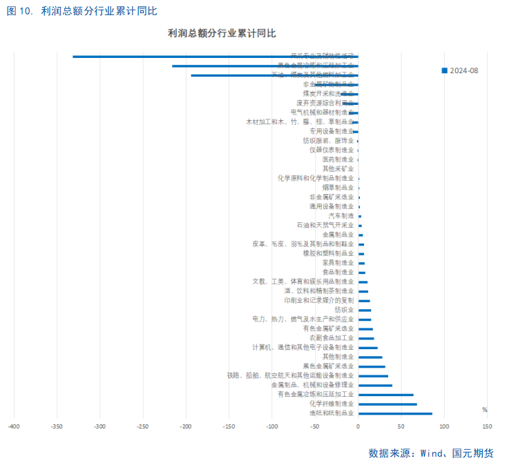 【8月工业企业利润点评】利好频出，利润回暖或可期  第12张