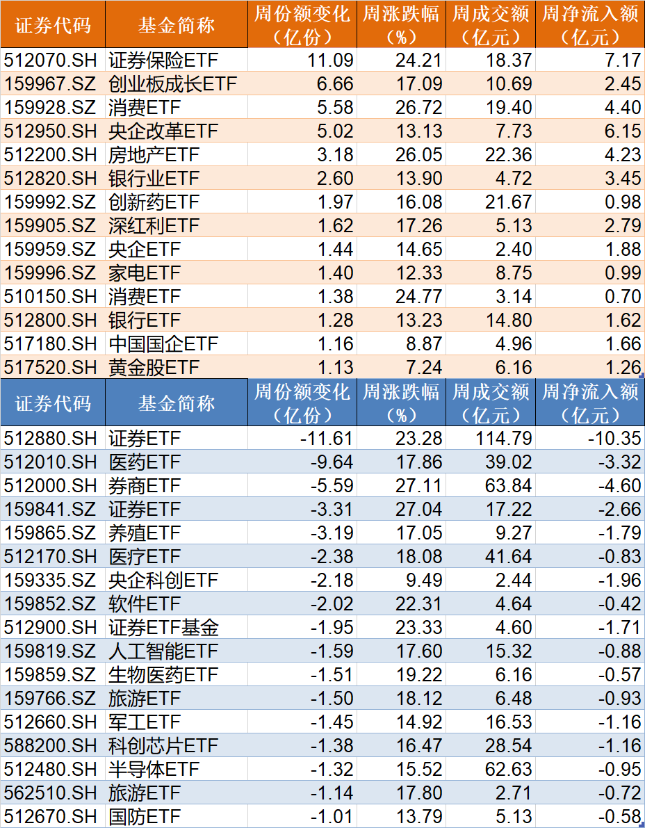 基民嗨了！逾500亿资金借道ETF追涨进场，但这个火爆的板块正被资金高抛  第2张