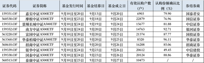 首批10只中证A500ETF全部成立，200亿资金即将入场  第1张