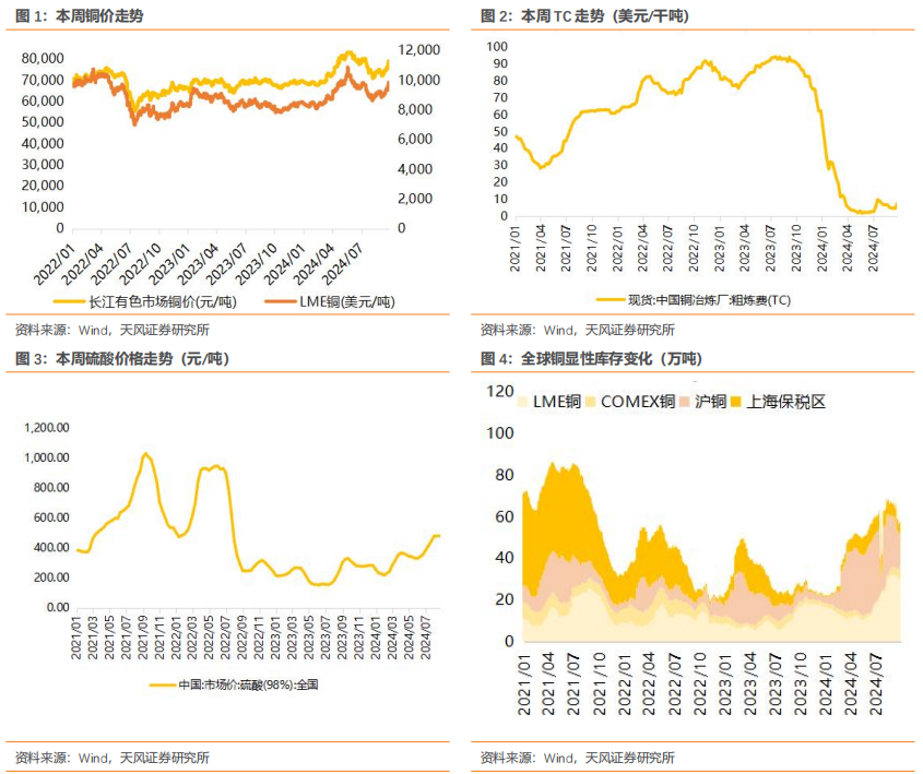 行业研究周报：降息叠加国内多项利好，有色金属价格明显上涨|天风金属刘奕町团队