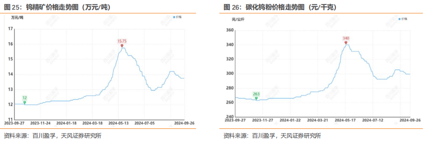 行业研究周报：降息叠加国内多项利好，有色金属价格明显上涨|天风金属刘奕町团队