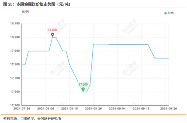 行业研究周报：降息叠加国内多项利好，有色金属价格明显上涨|天风金属刘奕町团队  第15张