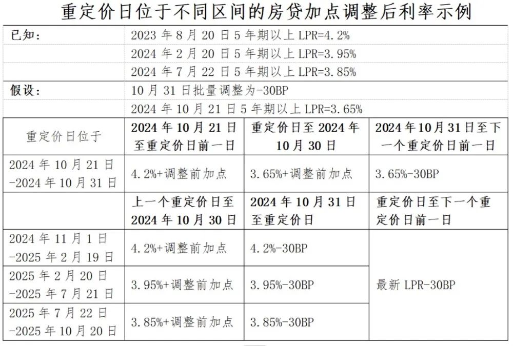 重磅！存量房贷利率，10月31日前批量调整！怎么调？能调多少？一文看懂→