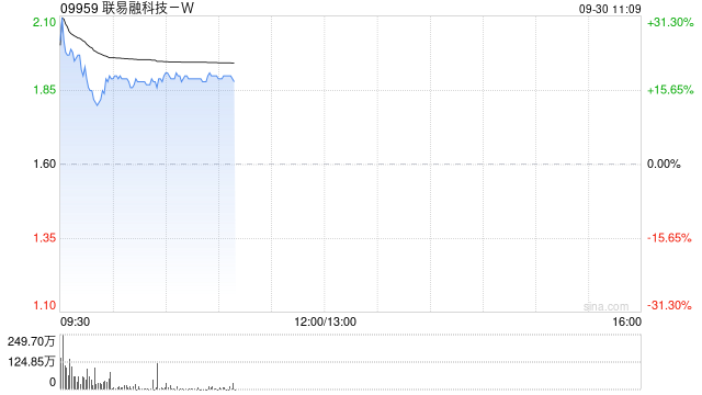 联易融科技-W现涨逾18% 机构认为行业具备长期增长潜力