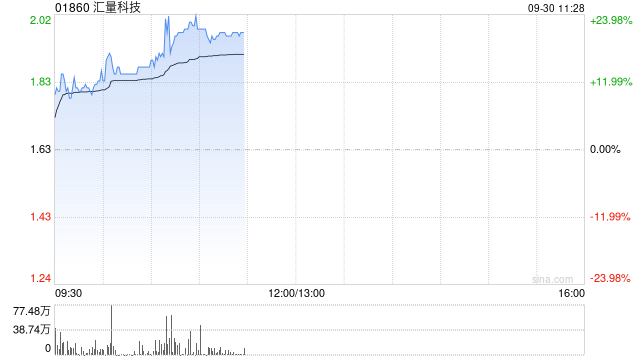 汇量科技早盘大涨超21% 上半年收入利润增长稳健  第1张