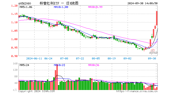 标普红利ETF（562060）大涨5.38%，近5日涨19%，一举收复四个月跌幅  第1张