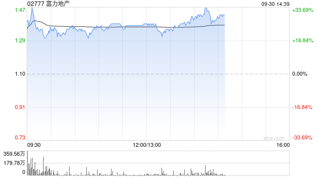 香港地产股午前拉升 富力地产涨超24%恒隆地产涨逾10%  第1张