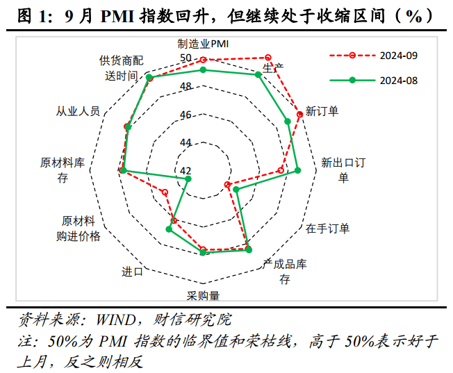 财信研究评9月PMI数据：季节性因素和政策效应共致PMI回升  第2张