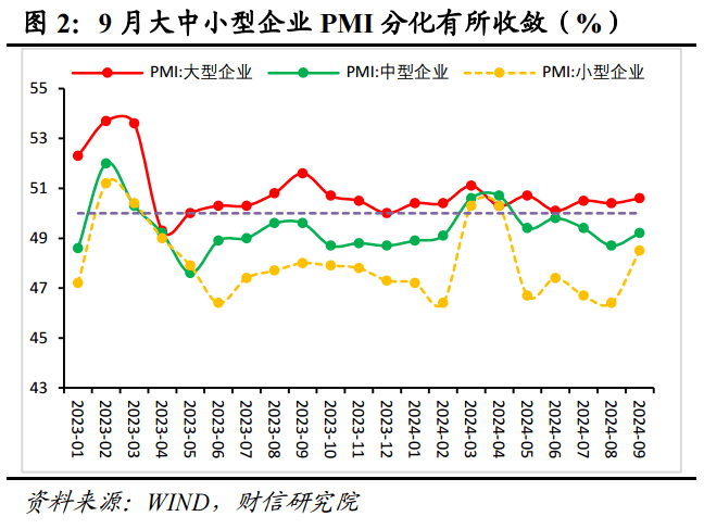 财信研究评9月PMI数据：季节性因素和政策效应共致PMI回升  第3张