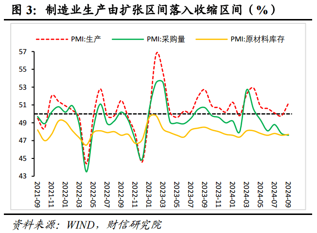 财信研究评9月PMI数据：季节性因素和政策效应共致PMI回升  第4张