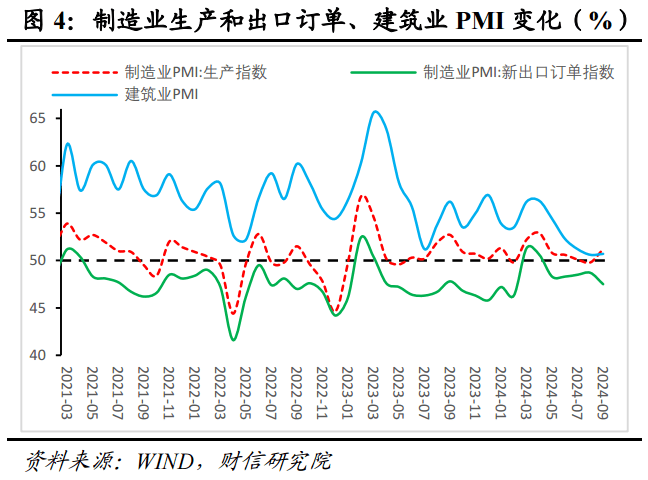 财信研究评9月PMI数据：季节性因素和政策效应共致PMI回升  第5张