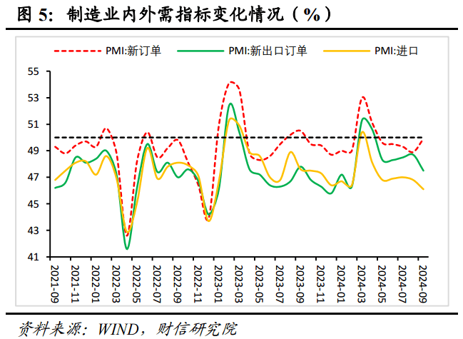 财信研究评9月PMI数据：季节性因素和政策效应共致PMI回升  第6张