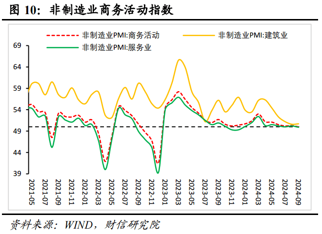 财信研究评9月PMI数据：季节性因素和政策效应共致PMI回升  第11张