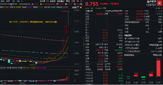 尾盘强势回封！地产ETF（159707）摘获3天2板年内新高，超4亿元成交！政策批量落地，板块底部反弹超42%  第1张