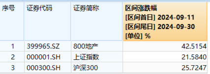 尾盘强势回封！地产ETF（159707）摘获3天2板年内新高，超4亿元成交！政策批量落地，板块底部反弹超42%  第2张