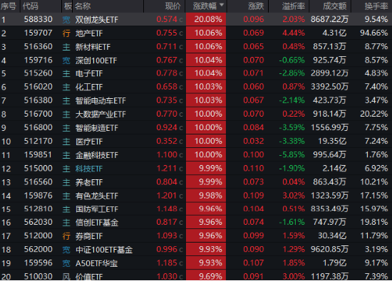 AH暴涨！2.59万亿元新纪录！牛市旗手券商ETF（512000）强势两连板，双创龙头ETF（588330）20CM涨停！