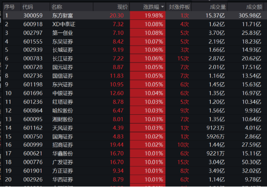 AH暴涨！2.59万亿元新纪录！牛市旗手券商ETF（512000）强势两连板，双创龙头ETF（588330）20CM涨停！  第3张