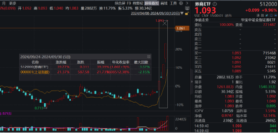 AH暴涨！2.59万亿元新纪录！牛市旗手券商ETF（512000）强势两连板，双创龙头ETF（588330）20CM涨停！  第4张