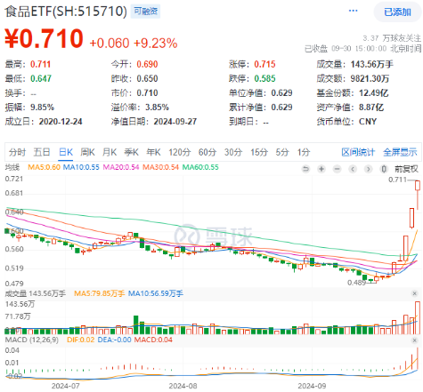 AH暴涨！2.59万亿元新纪录！牛市旗手券商ETF（512000）强势两连板，双创龙头ETF（588330）20CM涨停！  第9张