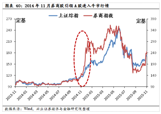 【兴证策略|国庆钜献】牛市深度复盘系列一：2013～2015年  第29张