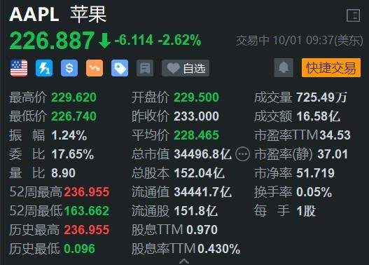 美股异动丨遭机构唱空，苹果盘初跌2.6%  第1张