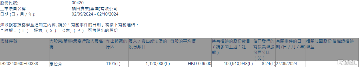 福田实业(00420.HK)获股东夏松芳增持112万股  第1张