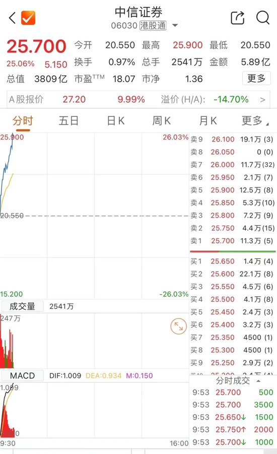 刚刚，港股大涨！中信证券飙25%  第2张