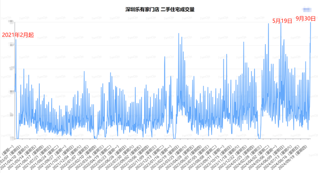 楼市新政后一线城市火力全开：中介放假改轮岗，深圳二手房成交回升，北京有项目连夜取消折扣