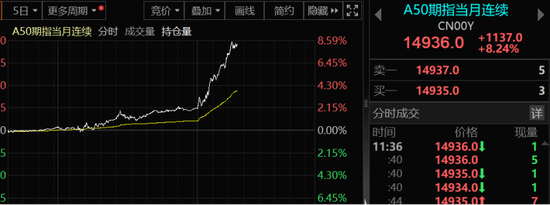 太猛了！港股疯涨，A50猛拉8%！外资大转向，正在上演！  第3张