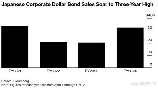 美日货币政策分化 日企美元债发行量激增60%至三年高位  第1张
