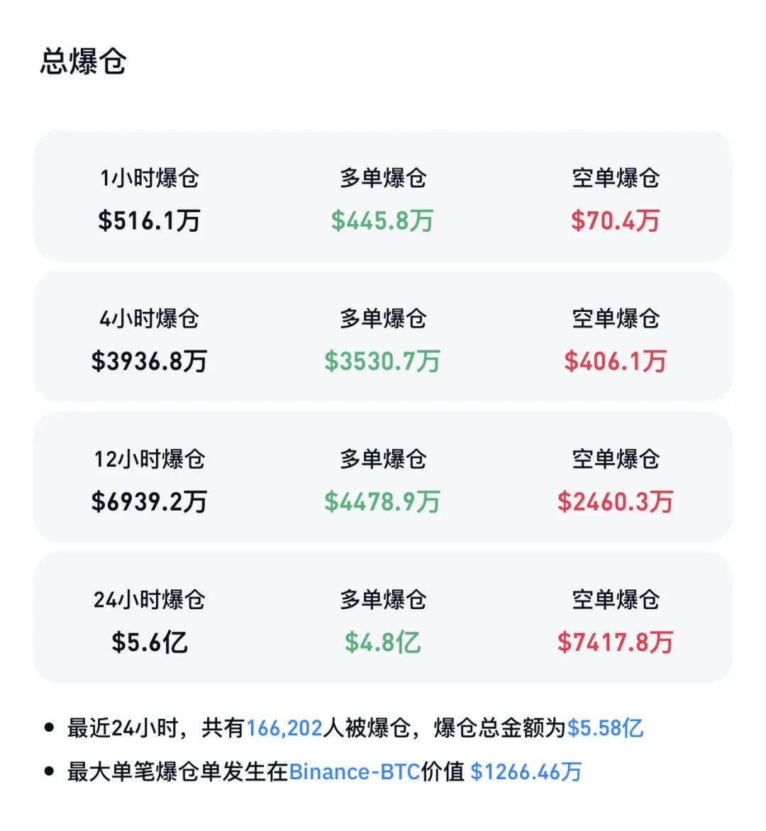 比特币大跌，超16万人爆仓！  第3张