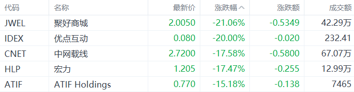 美股异动丨聚好商城跌21.06%，为跌幅最大的中概股