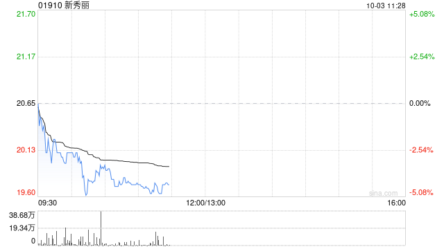 新秀丽10月2日斥资1246.98万港元回购60.93万股