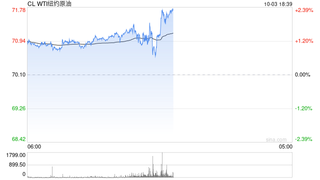 OPEC+维持12月开始增产的计划，沙特警告：不遵守限产协议，油价可能跌至50美元