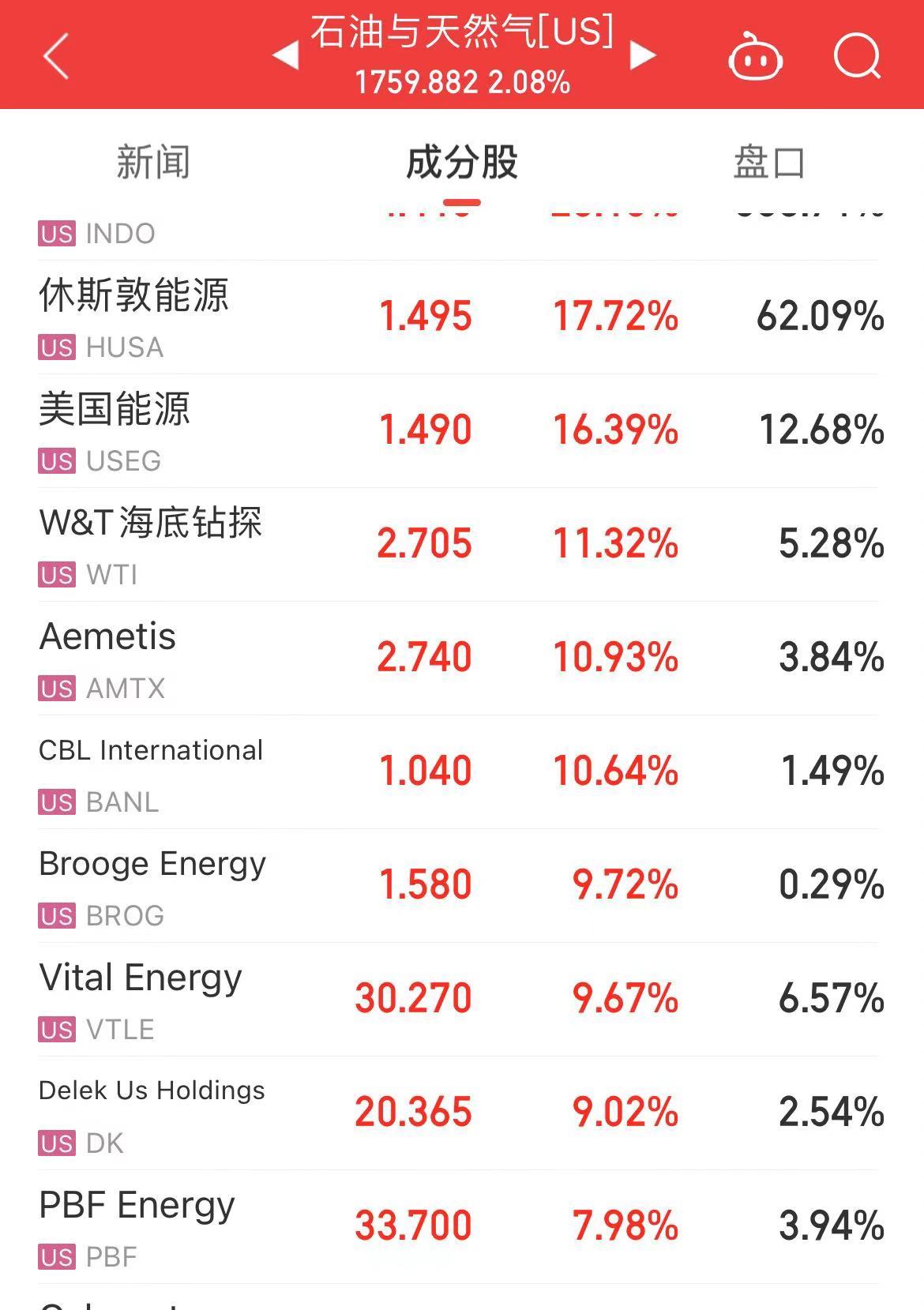 原油暴涨！布油涨超5%，发生了什么？美股三大指数下跌！热门中概股回调  第3张