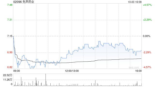 先声药业10月3日耗资约808.49万港元回购117.5万股  第1张