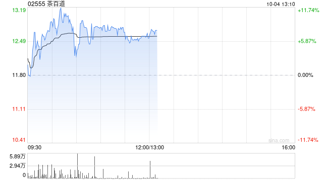 茶百道早盘涨近9% 公司股价自低点已涨逾200%