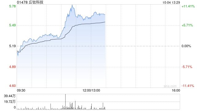 手机产业链午后普涨 丘钛科技涨超8%富智康集团涨超5%