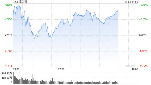 早盘：美股维持涨势 市场聚焦9月非农数据