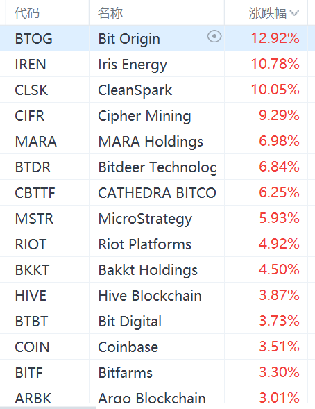 美股异动丨加密货币概念股集体上涨，MicroStrategy涨近6%  第1张