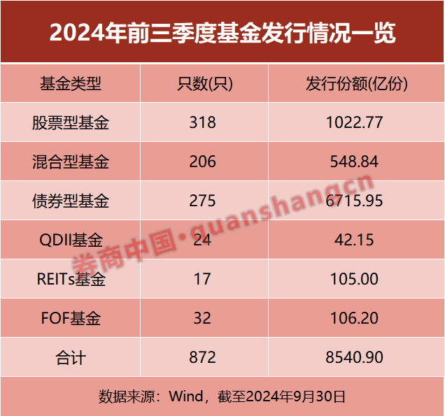 基金发行正在提速！前三季度已超8500亿元 节后首周18只新基金将启动发行  第1张