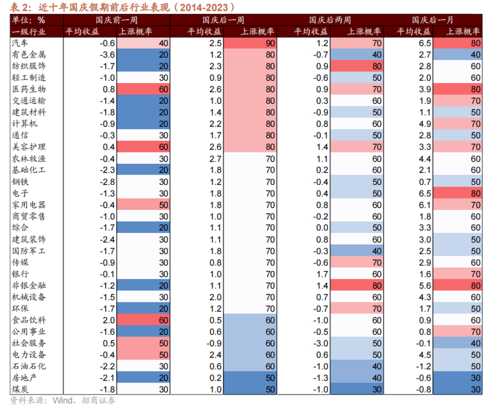 国庆节后A股怎么走？以史为鉴这两大行业上涨概率更高