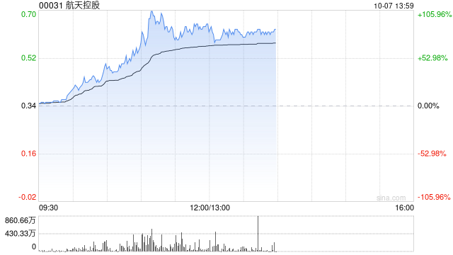 军工股早盘涨幅居前 航天控股涨超88%中航科工涨超18%