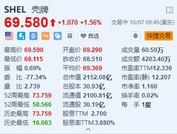 壳牌涨超1.5% 上调第三季度液化天然气产量预期  第2张