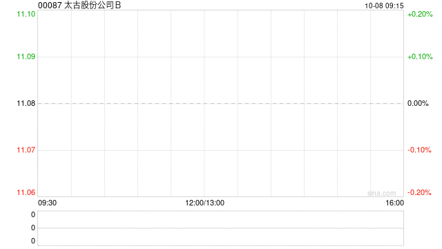 太古股份公司B10月7日耗资约302.82万港元回购27.25万股  第1张